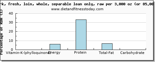 vitamin k (phylloquinone) and nutritional content in vitamin k in pork loin